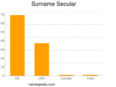 Surname Secular