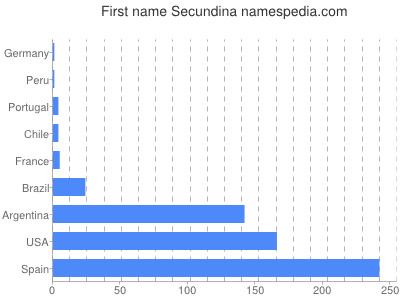 Given name Secundina
