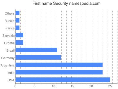Given name Security