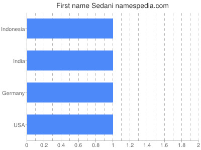 Given name Sedani