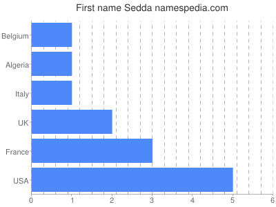 Given name Sedda