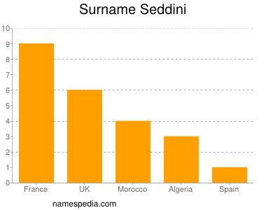 Surname Seddini