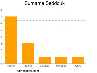 Surname Seddouk