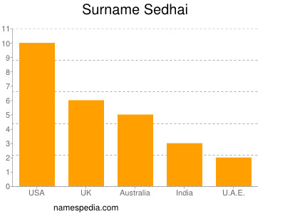 Surname Sedhai