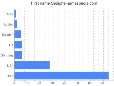 Given name Sedighe