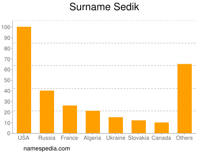 Surname Sedik