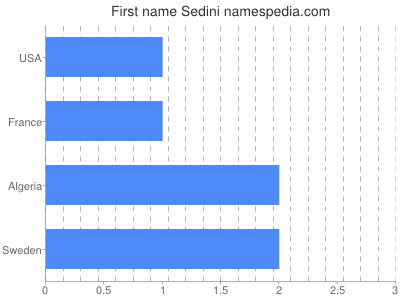 Given name Sedini