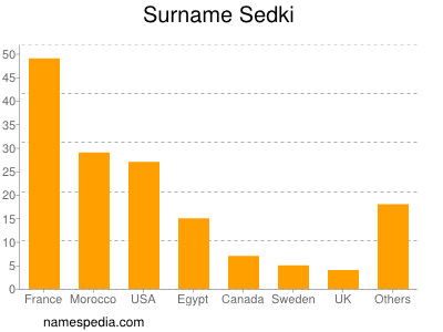 Surname Sedki