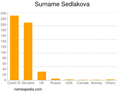 Surname Sedlakova