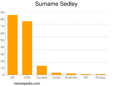 Surname Sedley