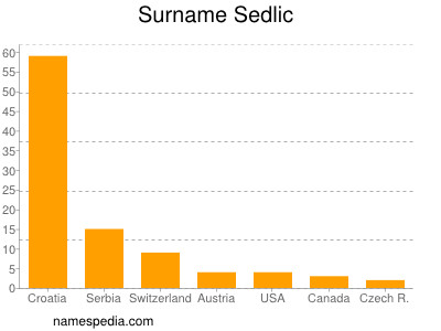 Surname Sedlic