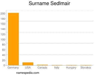 Surname Sedlmair