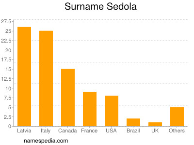 Surname Sedola