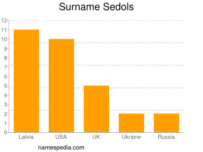 Surname Sedols