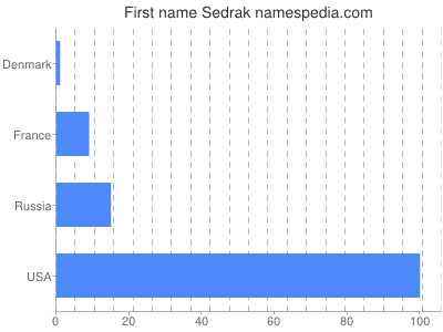 Given name Sedrak