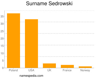Surname Sedrowski