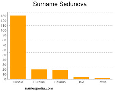 Surname Sedunova