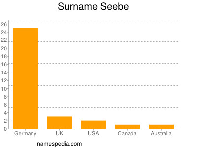 Surname Seebe