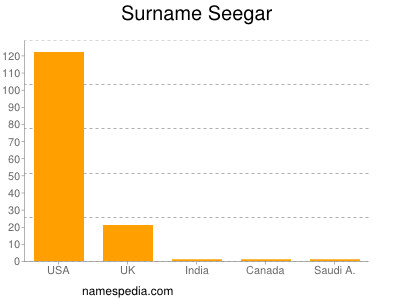 Surname Seegar