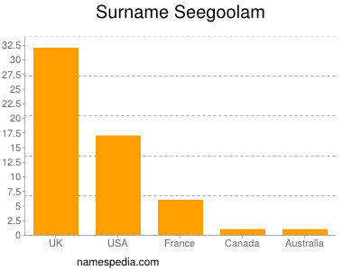 Surname Seegoolam