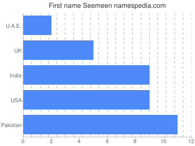 Given name Seemeen