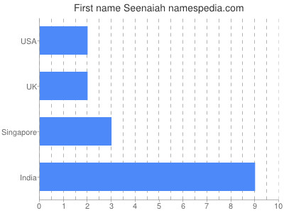 Given name Seenaiah