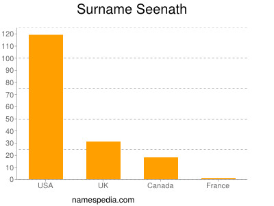 Surname Seenath