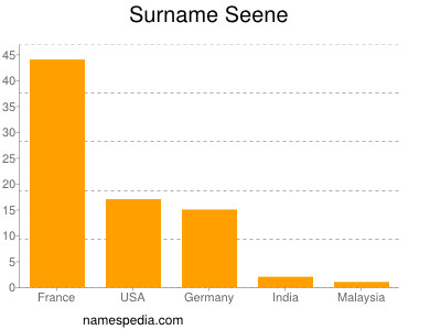 Surname Seene