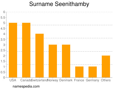 Surname Seenithamby