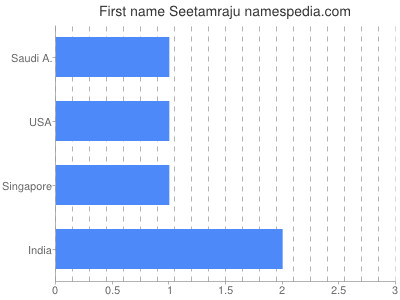Given name Seetamraju