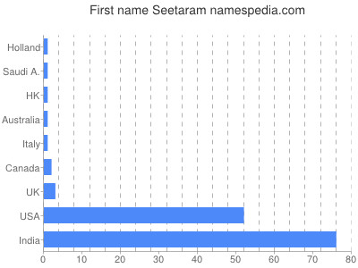 Given name Seetaram