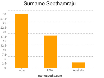 Surname Seethamraju