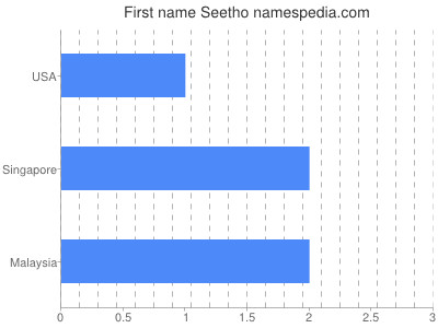 Given name Seetho