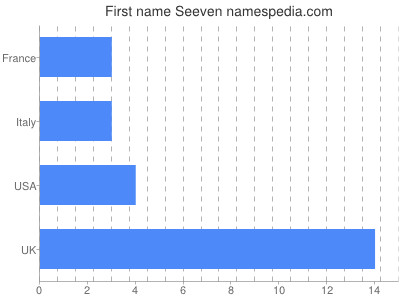 Given name Seeven