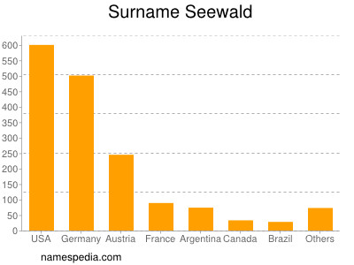 Surname Seewald