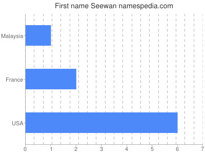 Given name Seewan