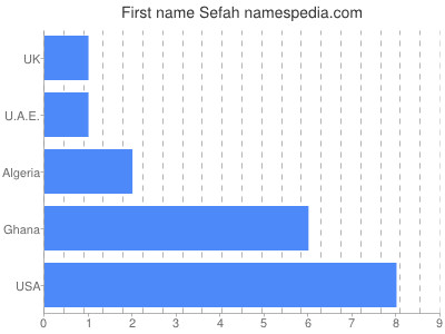 Given name Sefah