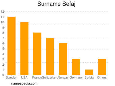 Surname Sefaj