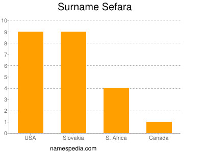 Surname Sefara