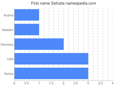 Given name Sefceta