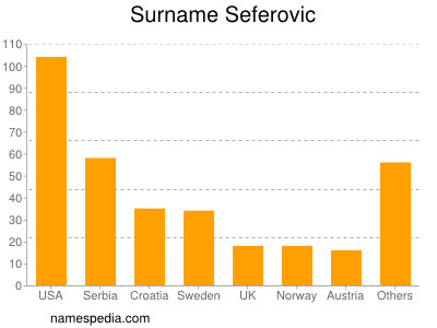 Surname Seferovic