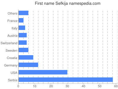 Given name Sefkija