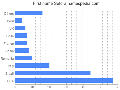 Given name Sefora
