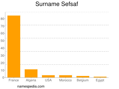 Surname Sefsaf