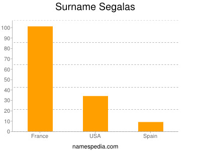 Surname Segalas