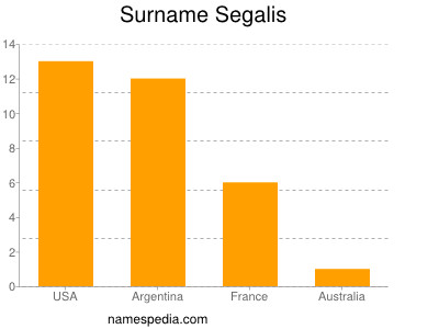 Surname Segalis