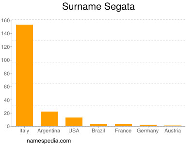 Surname Segata