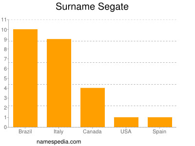 Surname Segate