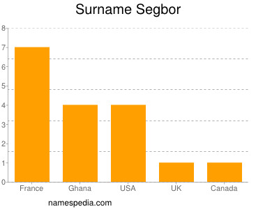 Surname Segbor