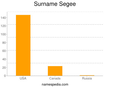 Surname Segee